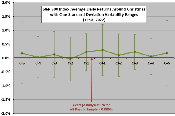 Stock Returns Around Christmas - CXO Advisory