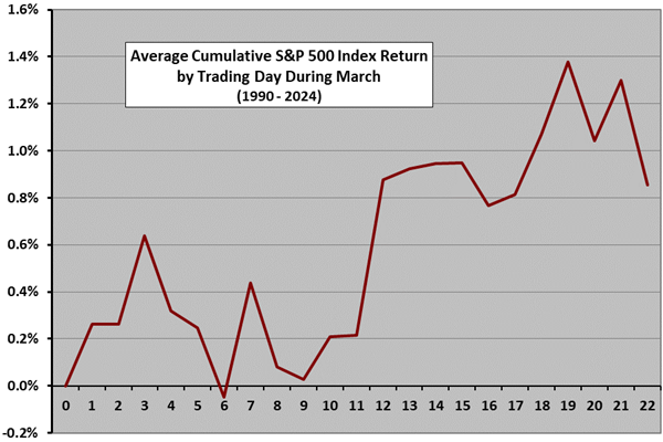 Trading Calendar - March - CXO Advisory